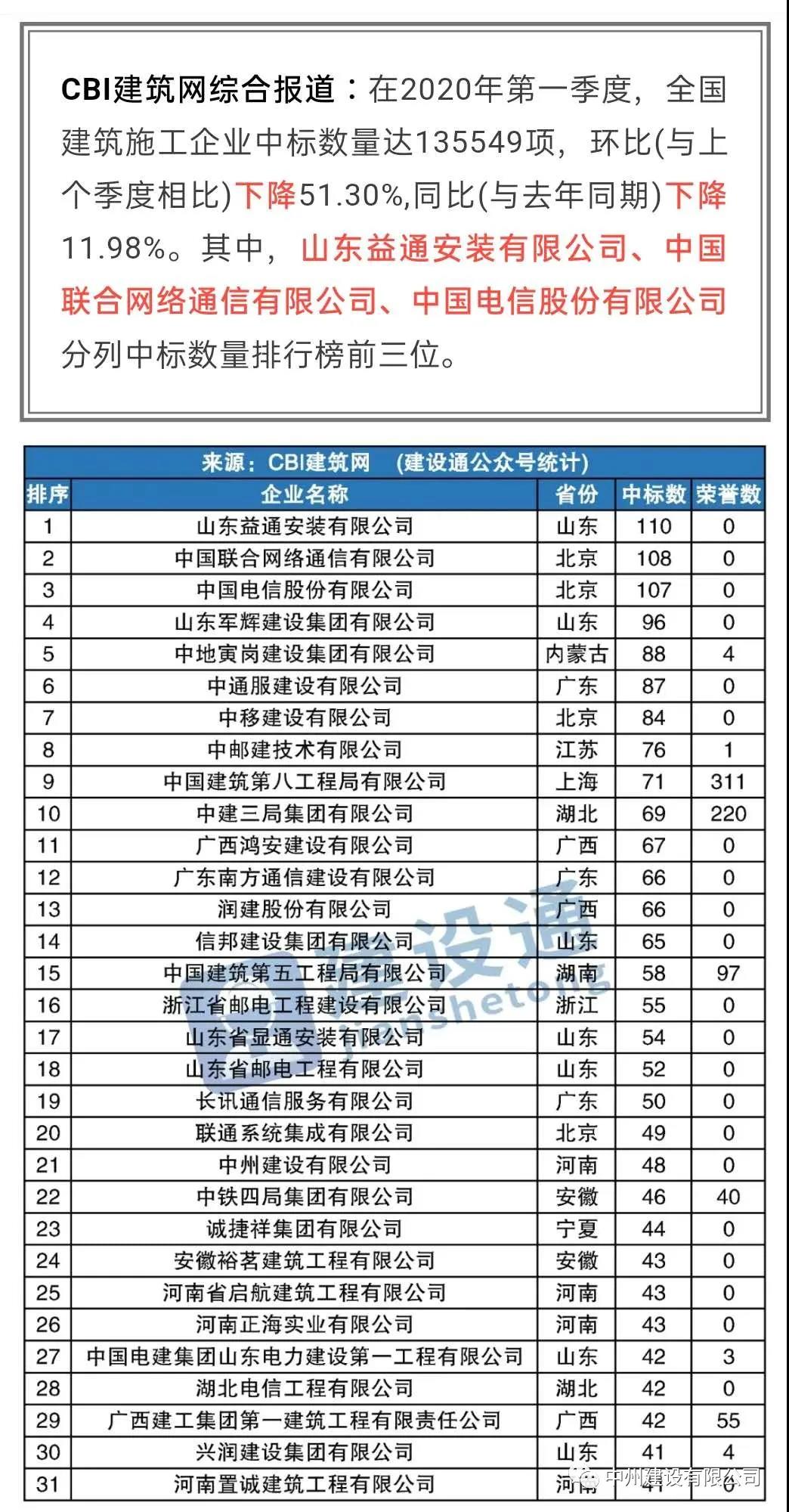 中州建設(shè)有限公司進(jìn)入全國建筑施工企業(yè)中標(biāo)100強(qiáng)，位居全國第21名，河南第1名